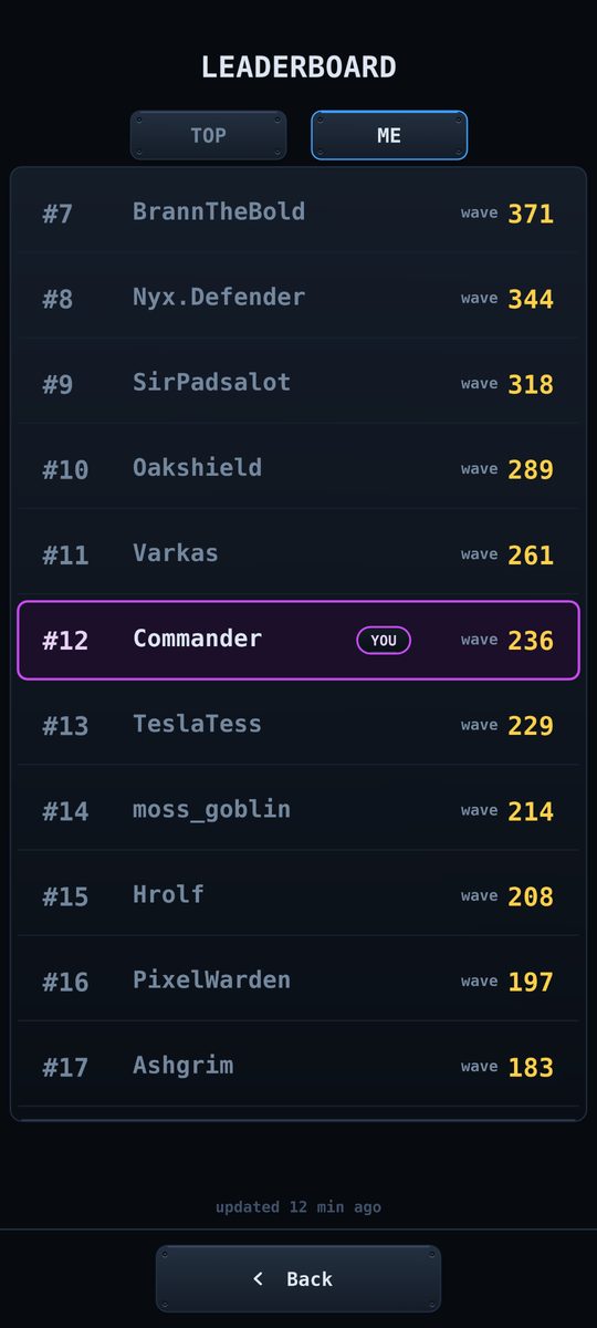 The leaderboard, players ranked by best wave